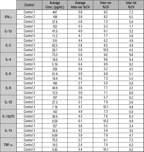 V-PLEX Quality Figure 6